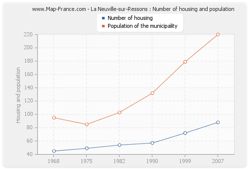 La Neuville-sur-Ressons : Number of housing and population
